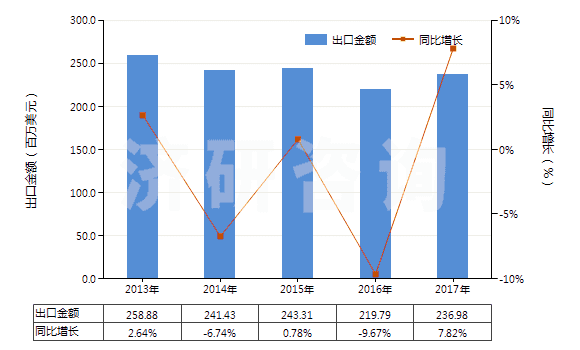 2013-2017年中國塑料制門,窗及其框架,門檻(HS39252000)出口總額及增速統(tǒng)計(jì)